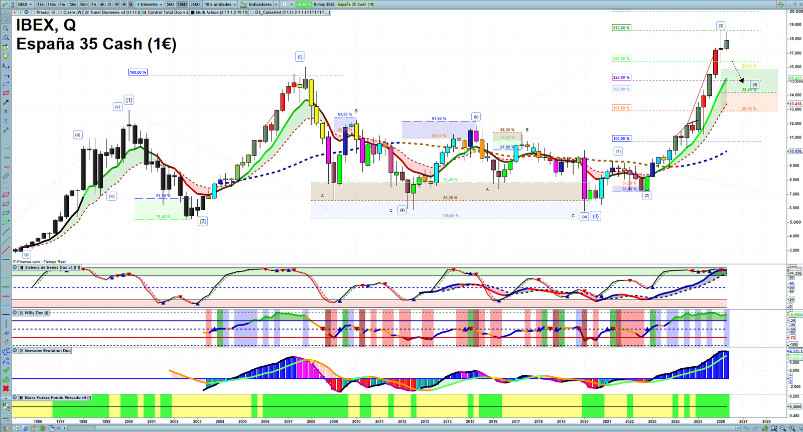 IBEX quarterly technical analysis chart showing Spanish index market structure, Elliott Wave context and key reaction levels